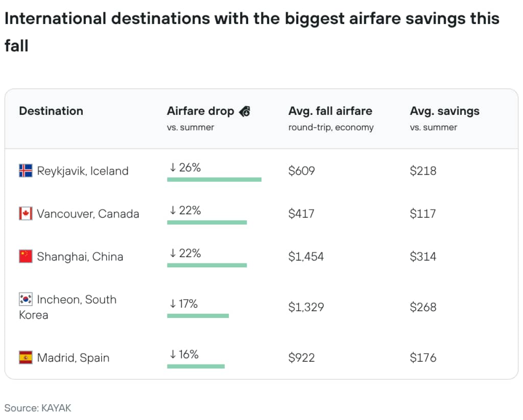 A table showing international country destinations with the biggest airfare savings this fall season.