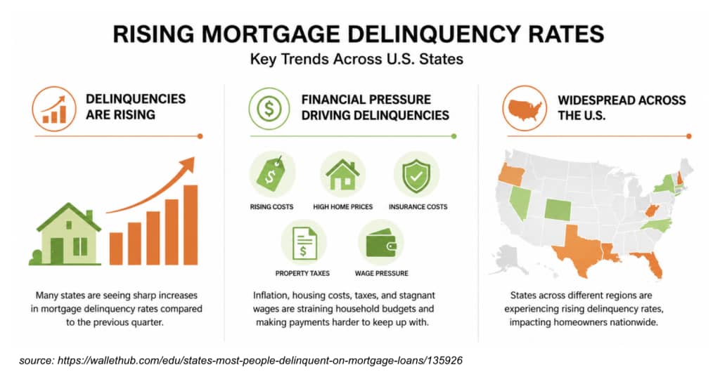 A data graphic reporting on the rising mortgage delinquency rates.