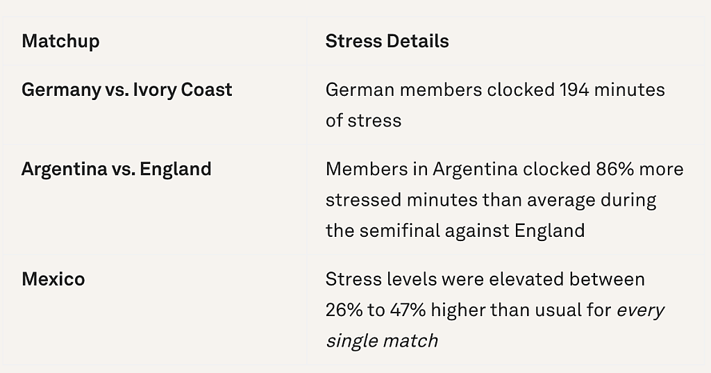 A table showing the game matchups which Oura's stress feature recorded significant stress spikes among users.