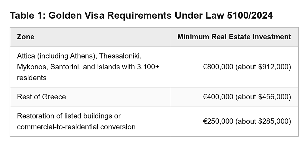 Table reporting Golden Visa requirements under law 5100/2024.