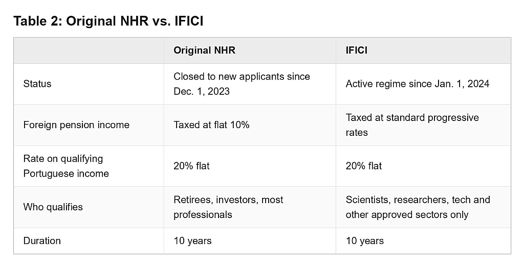Table comparing the terms of original NHR vs. IFICI.