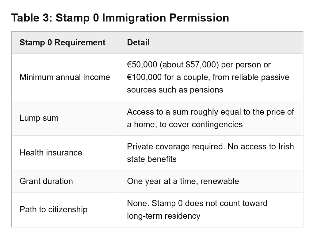 Table defining the Stamp 0 requirements.
