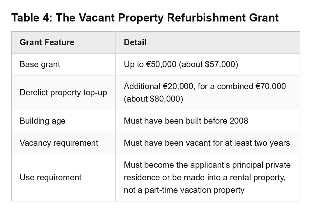 Table defining the features of the Vacant Property Refurbishment Grant.