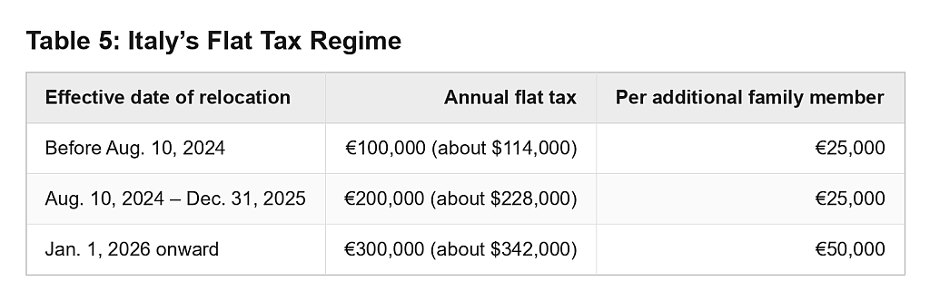 Table reporting Italy's Flat Tax Regime.
