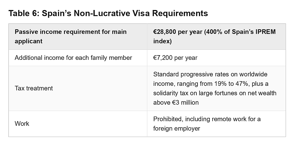 Table defining Spain's Non-Lucrative Visa requirements.