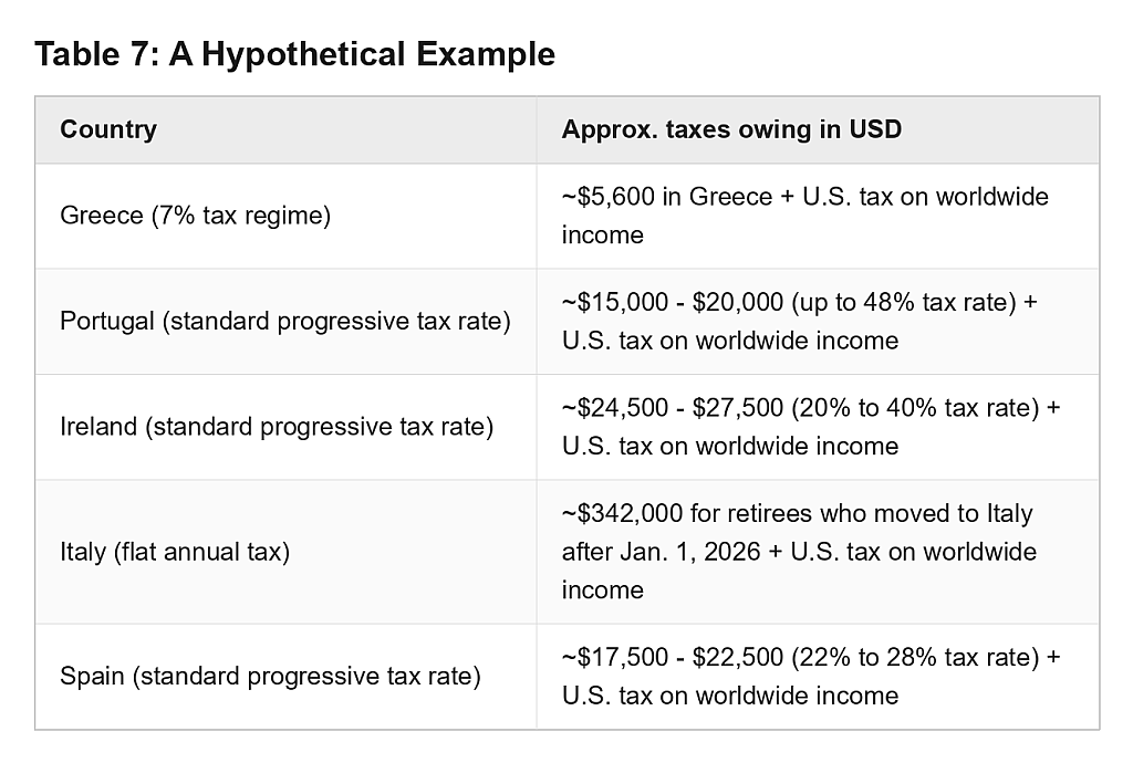 A table showing a hypothetical example of how different tax regimes may compare in practice.
