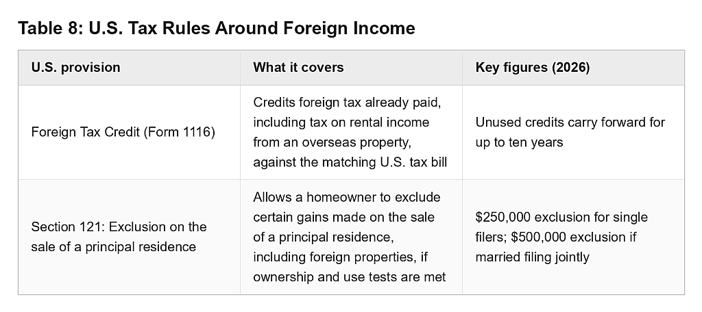 Table defining US tax rules around foreign income.