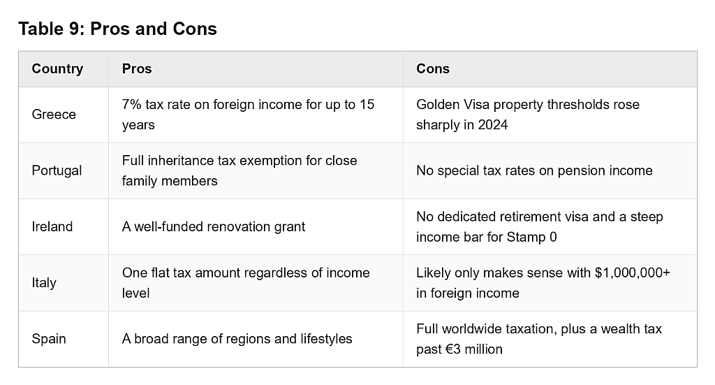 Table defining the pros and cons of each country and their tax and visa requirements.