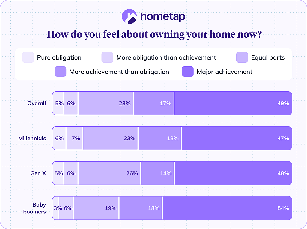 A data bar chart revealing respondents' feelings about owning their home now.