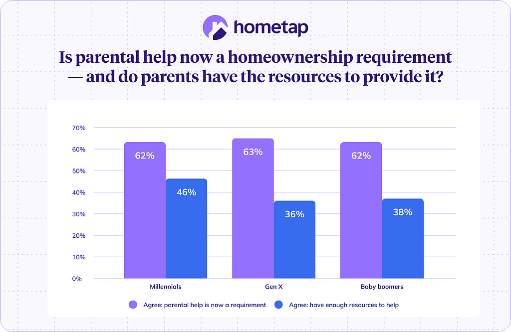 A data bar chart revealing respondents' outlook on parental help as a homeownership requirement.