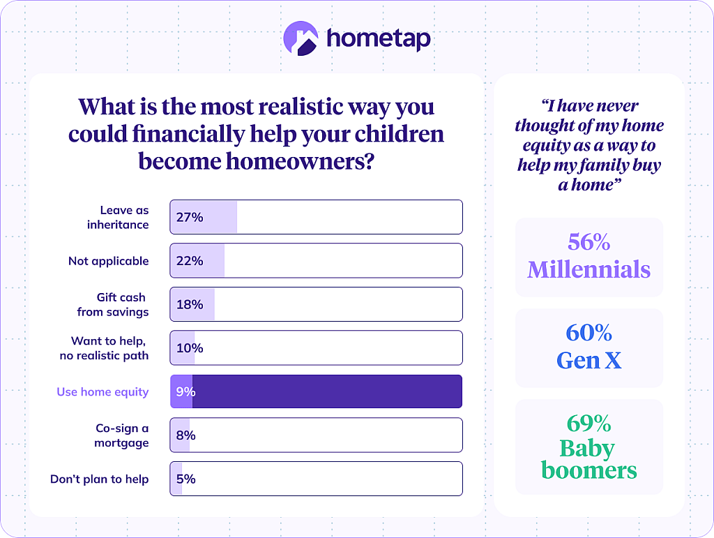 A data bar chart revealing survey results on the most realistic way parents could financially help their children become homeowners.