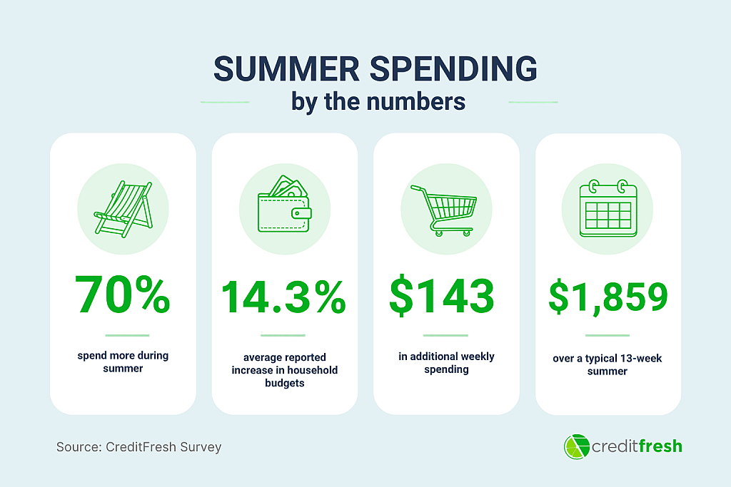 A infographic reporting data overview of summer spending.