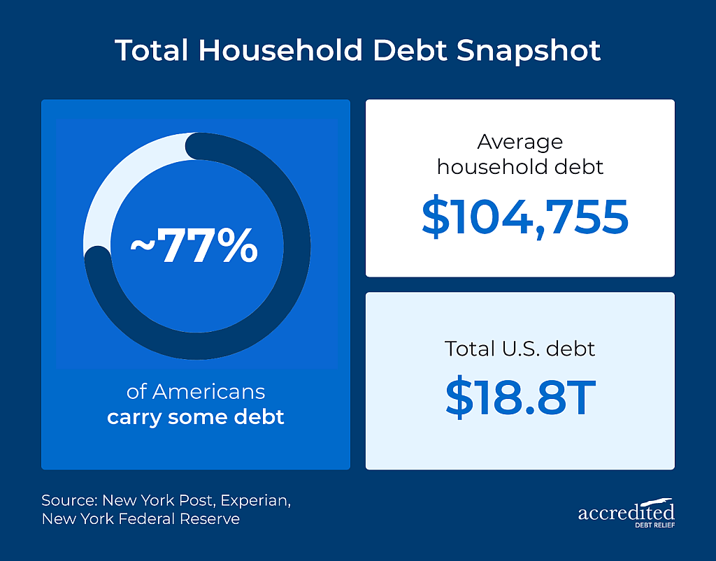 A data graphic reporting total household debt snapshot.
