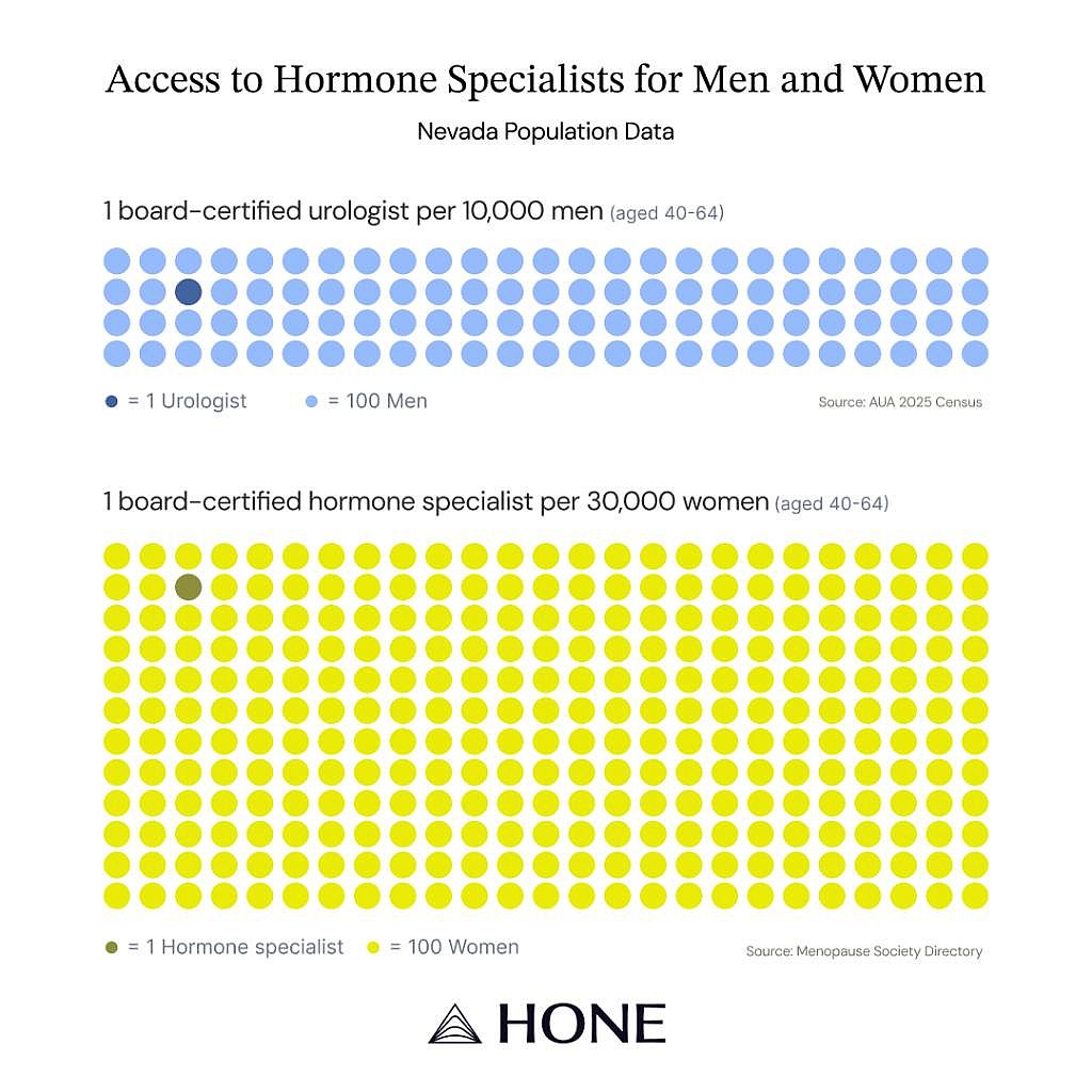 A population data chart showing the access to urologists and hormone specialists for men and women.