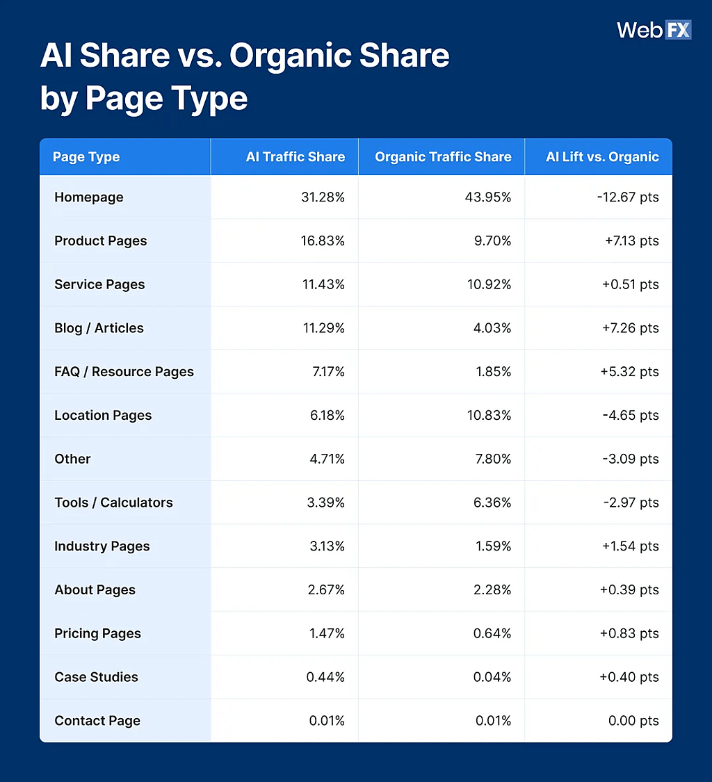 A table showing the AI share and organic share by page type.