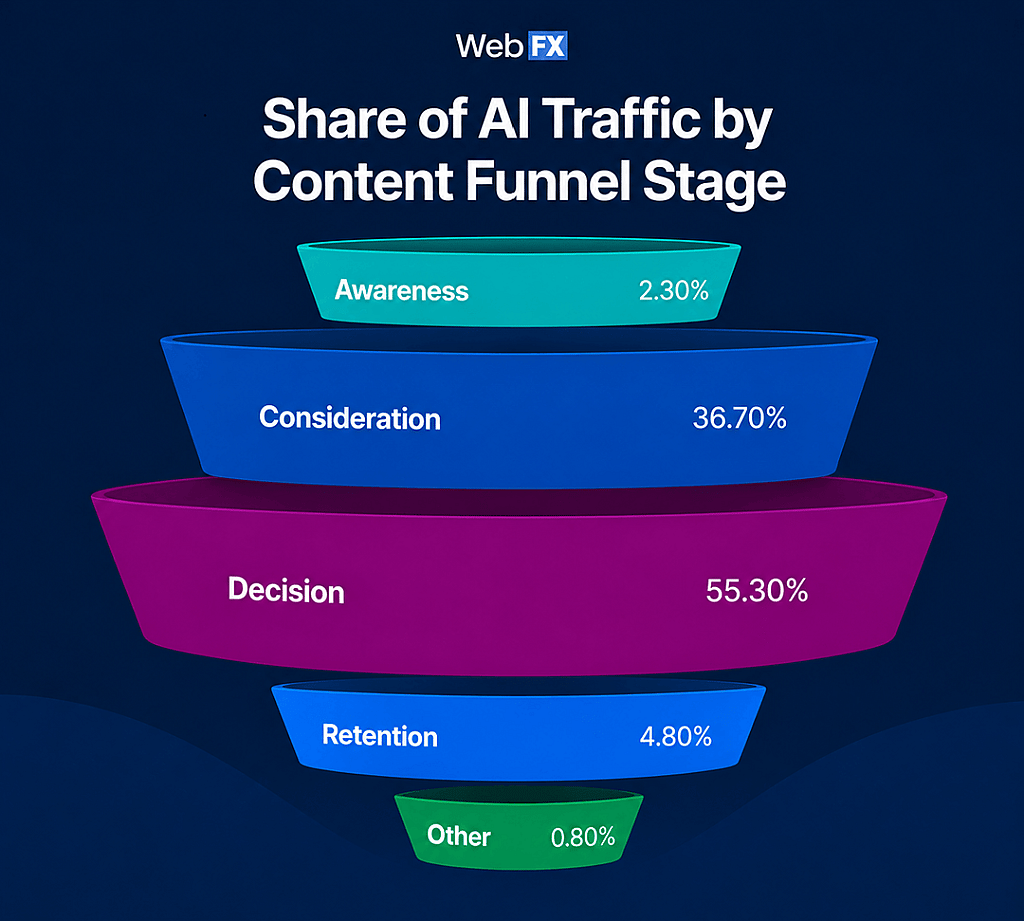 An infographic showing the breakdown of AI traffic by content funnel stage.