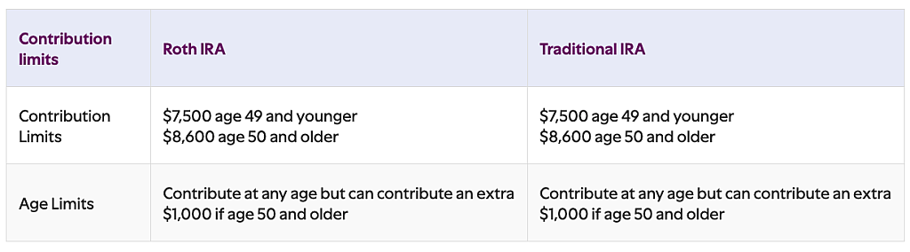 Table listing Roth IRA vs. traditional IRA contribution limits for 2026