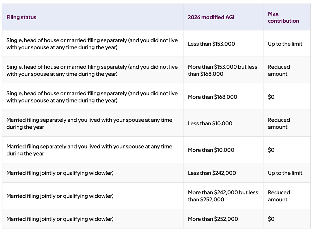 Table listing Roth IRA income limits for 2026 contributions.