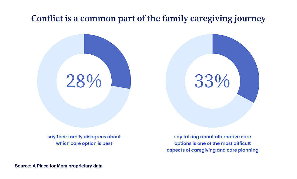 A data chart reporting that 28% of caregivers say their families disagree about what care options are best, and another 33% say that conversations about alternative care options are among the most difficult aspects of caregiving and planning.