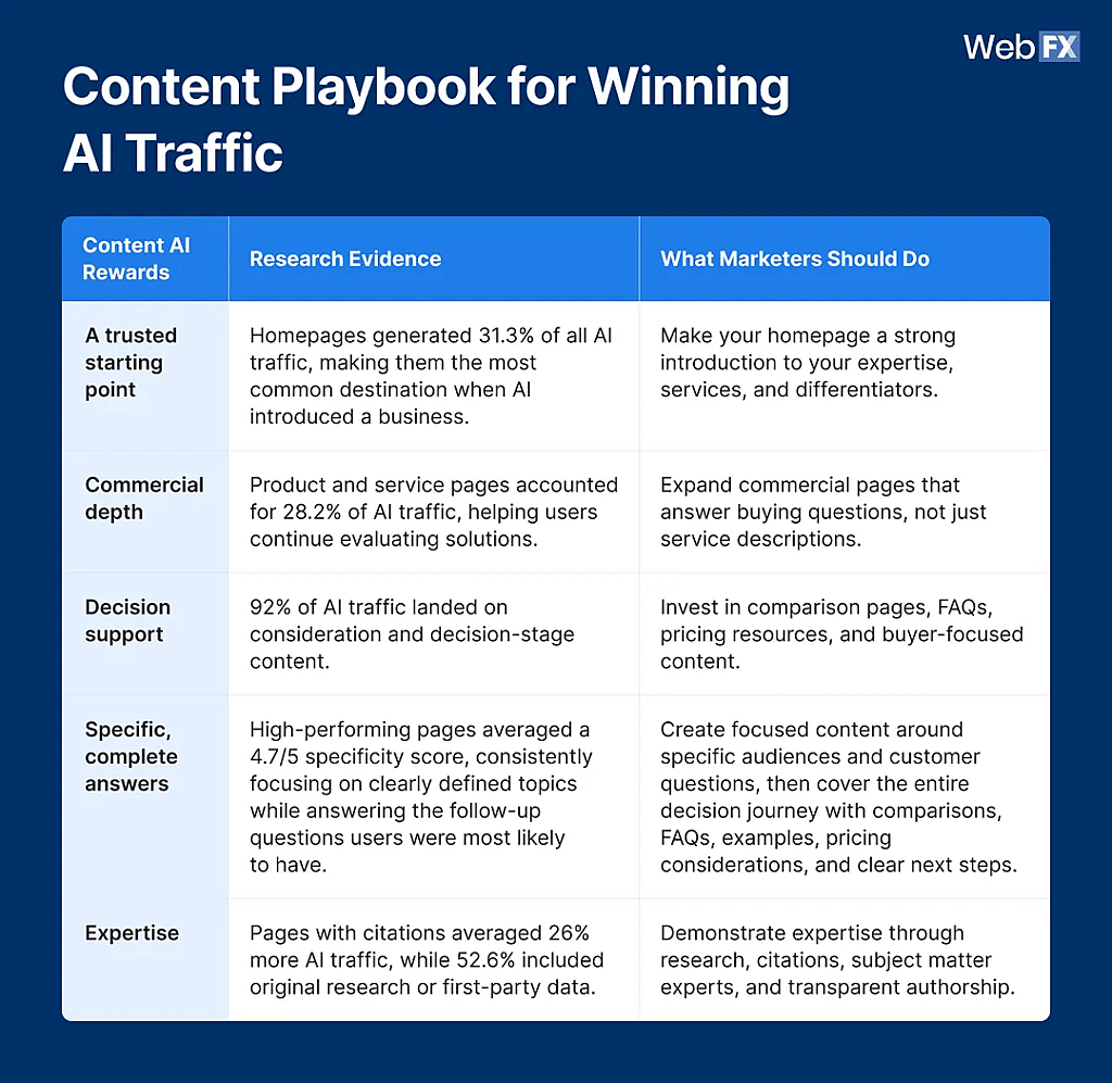 A table showing the practical content playbook for recommending AI traffic to users.