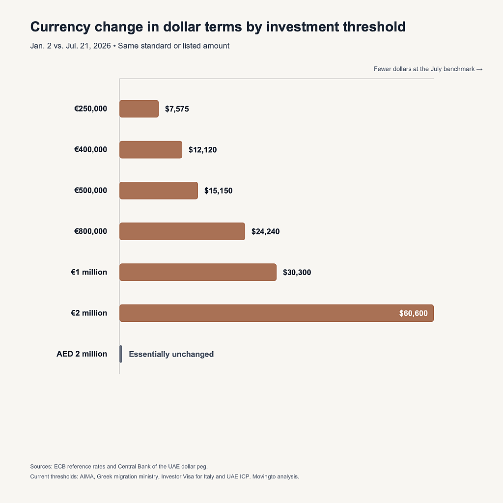 Data chart revealing currency exchange in dollar terms by investment threshold.