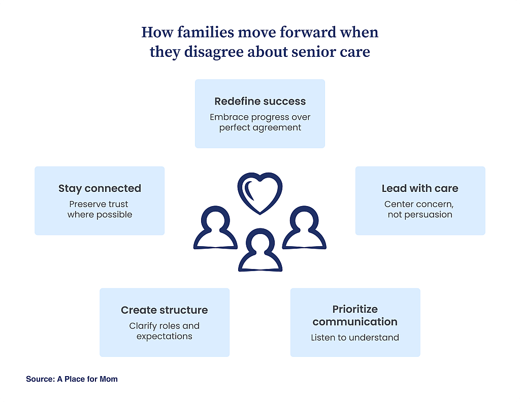 An infographic reporting on the ways that families move forward when they disagree about senior care.