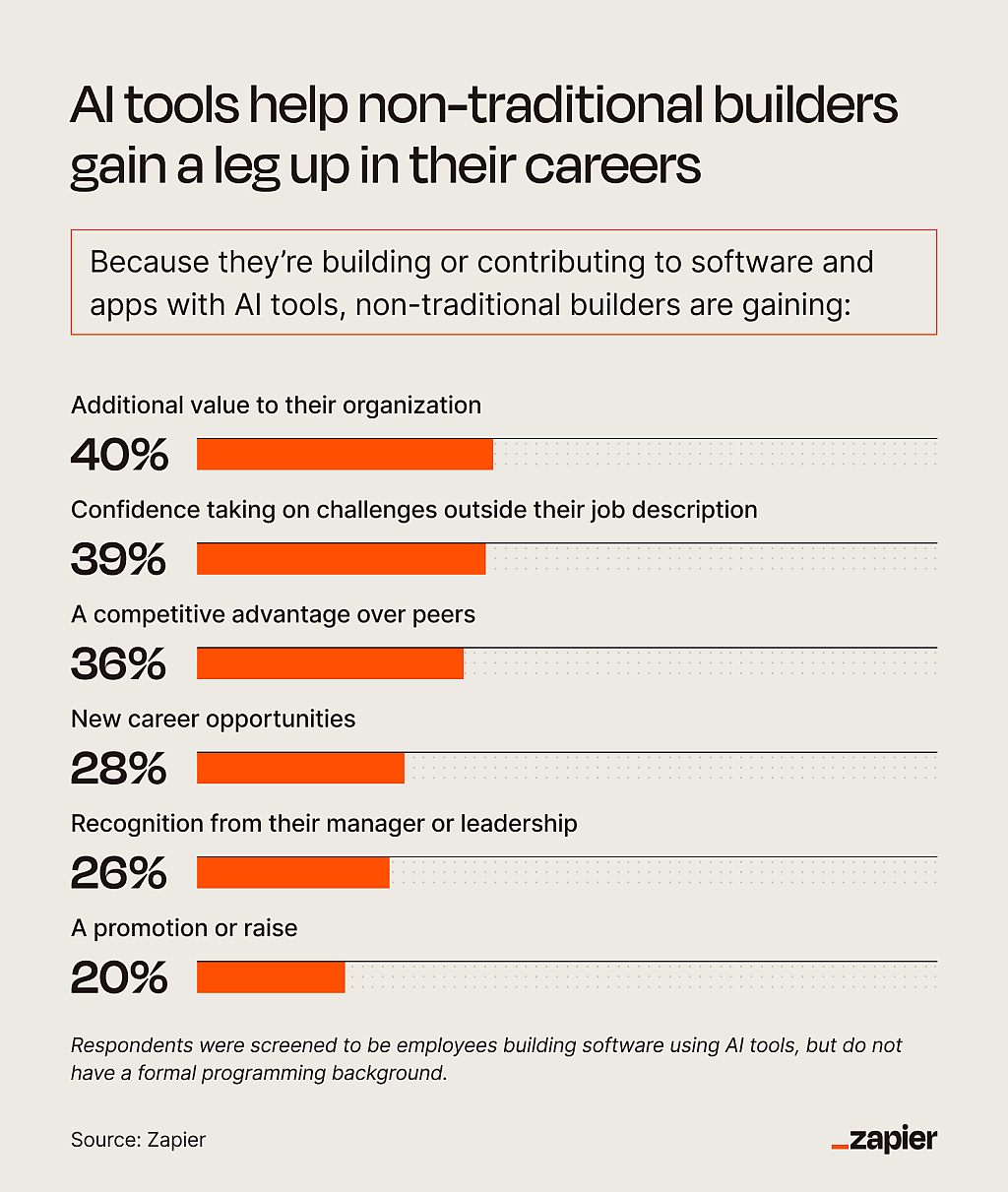 A data bar chart revealing that AI tools help non-traditional builders gain a leg up in their careers.