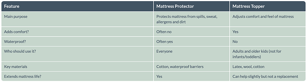 Table comparing the features of mattress protector vs. mattress topper.