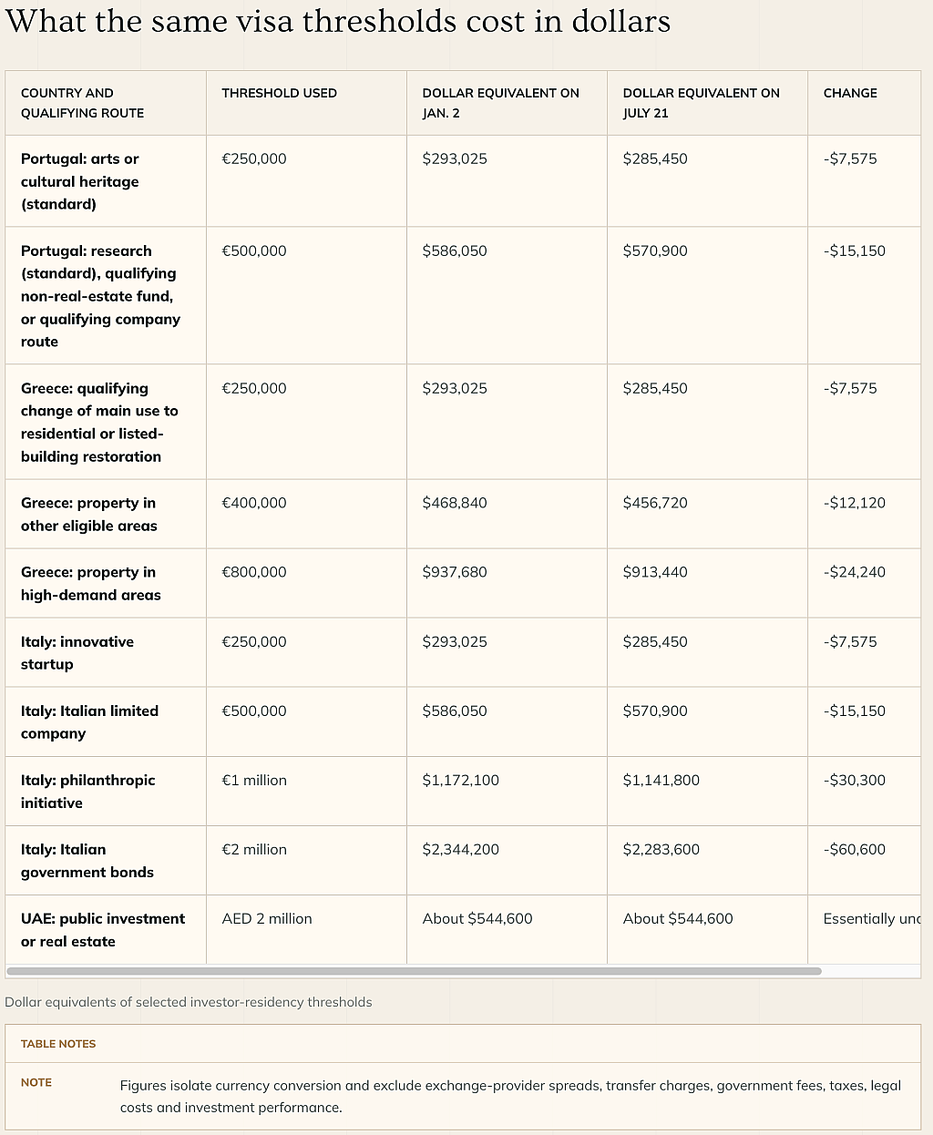 Table comparing visa thresholds in dollars for different countries.