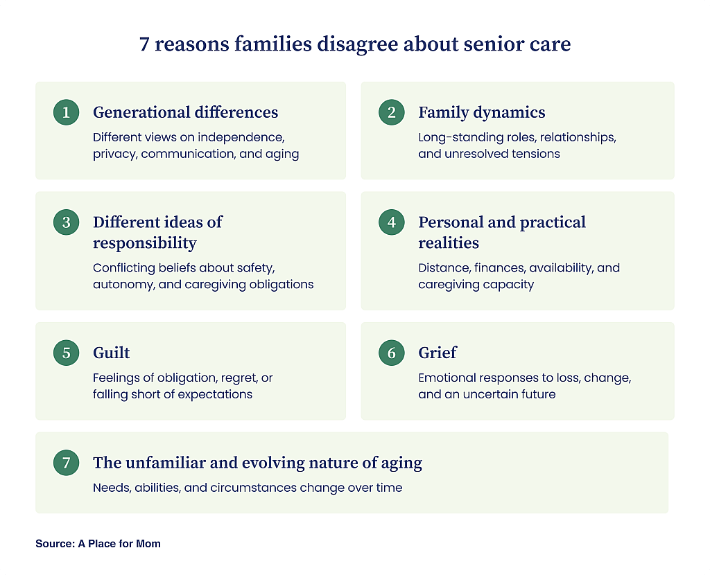 An infographic listing the seven reasons families disagree about senior care.