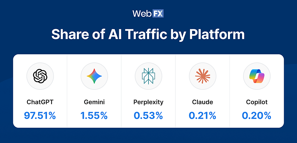 An infographic showing the share of AI traffic by AI platform.