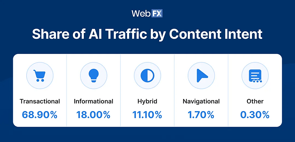 An infographic showing the share of AI traffic by content intent.