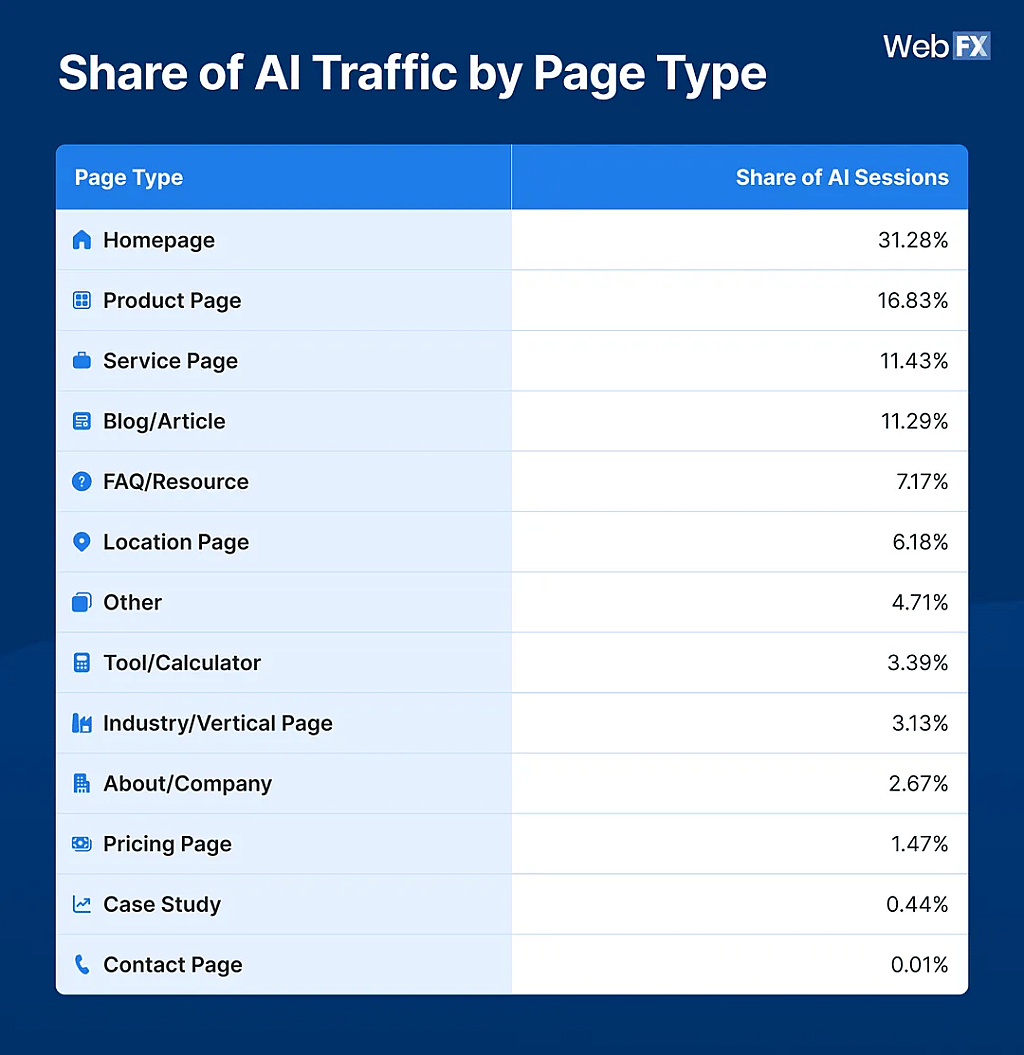 A table showing the share of AI traffic by page type. 