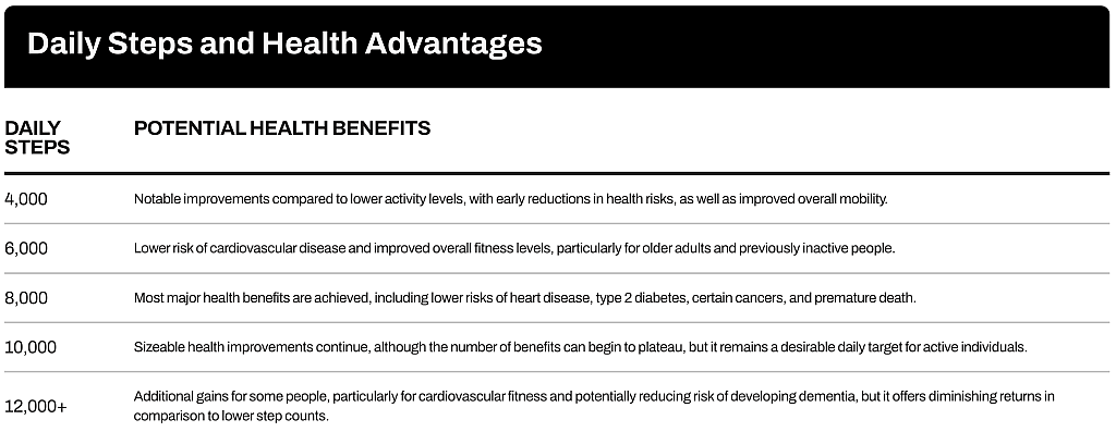 Table explaining the potential health benefits of a daily step range.