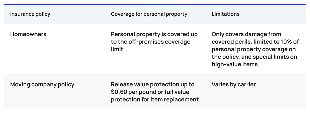 Table defining the insurance policy terms for homeowners and moving companies.