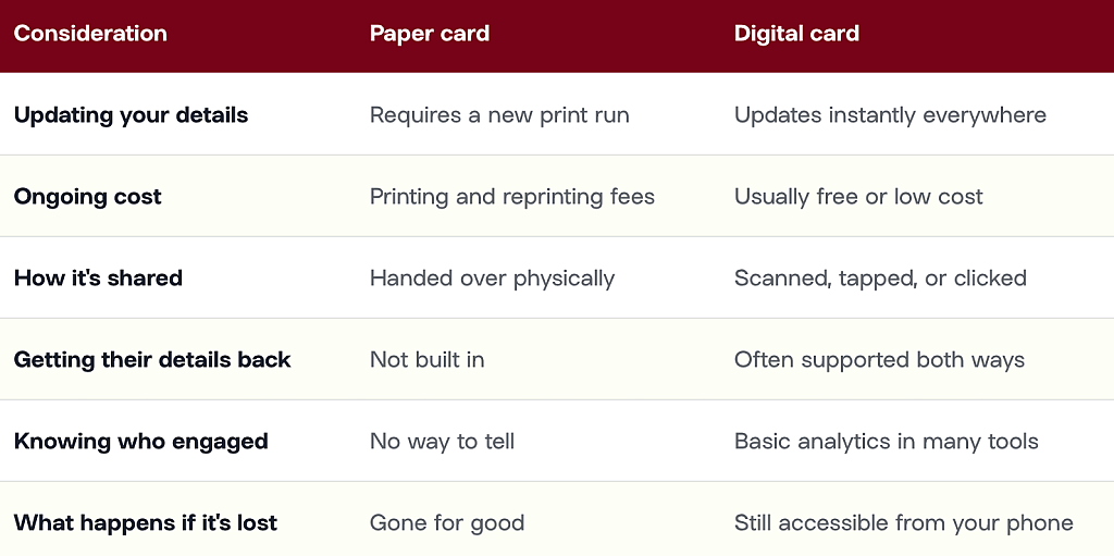 Table comparing paper vs digital business cards.