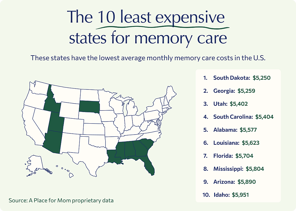 An infographic highlighting the top 10 least expensive states for memory care.