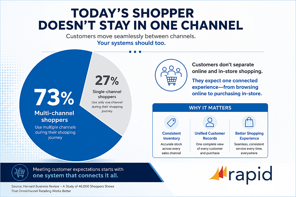 Graph illustrating the shifts consumer trends and how multichannel retail management software can reach your customers more effectively.