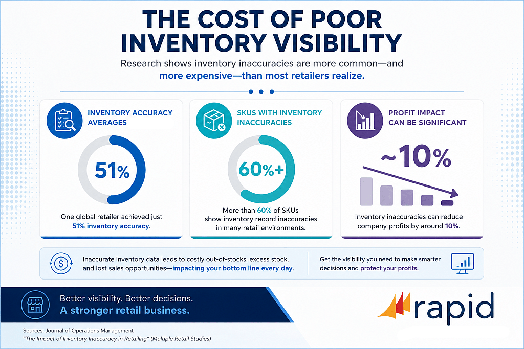 An infographic showing charts on the cost of poor inventory visibility.