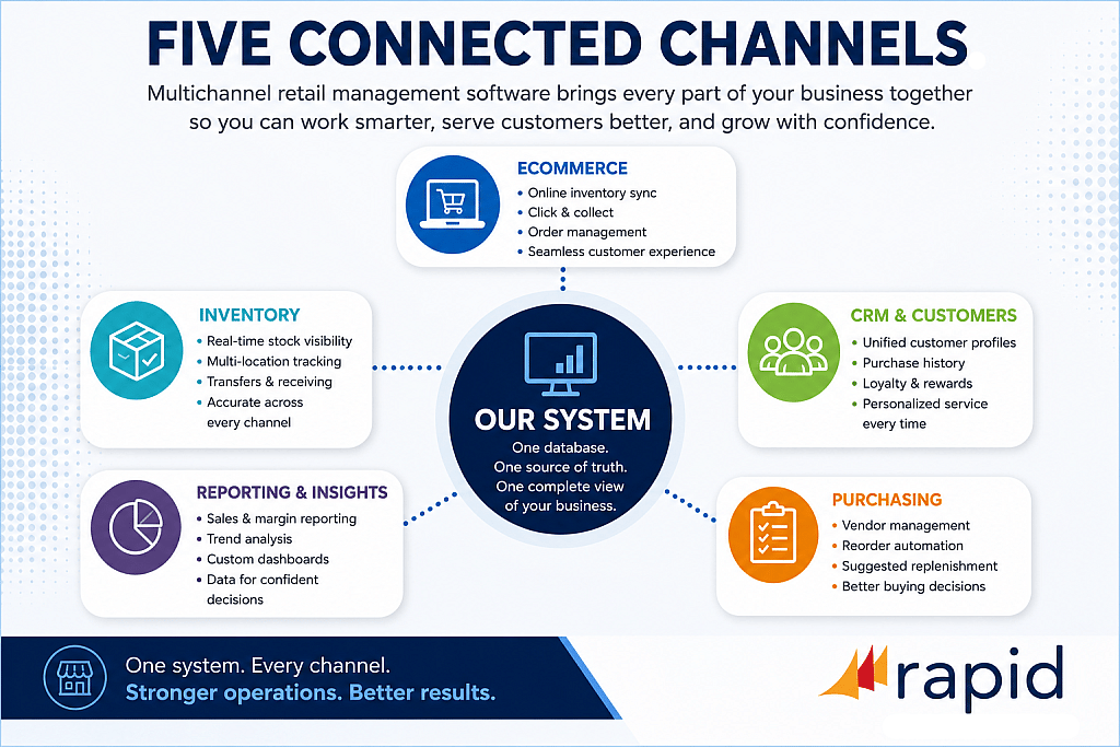 An infographic showing the five connected channels of retail management software.