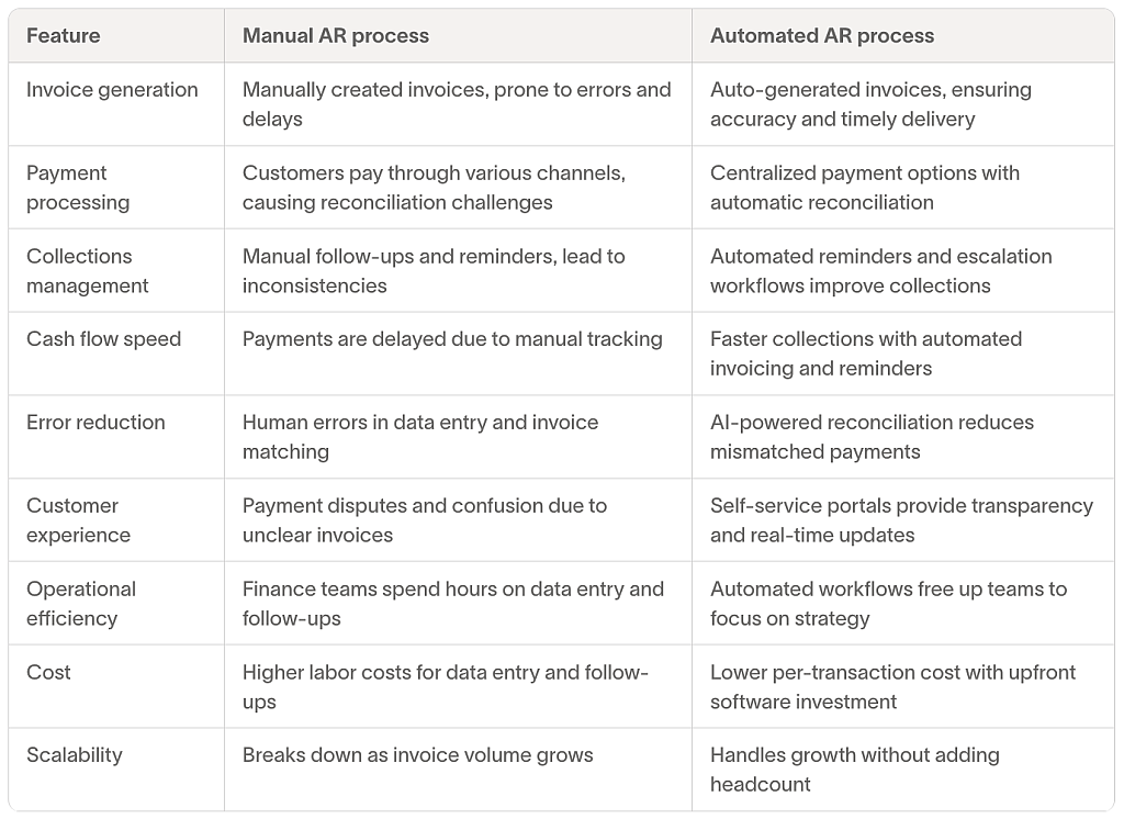 Table comparing features of manual vs. automated AR process.