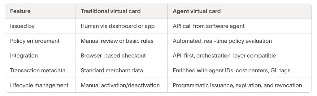 Table comparing traditional vs. agent virtual cards.