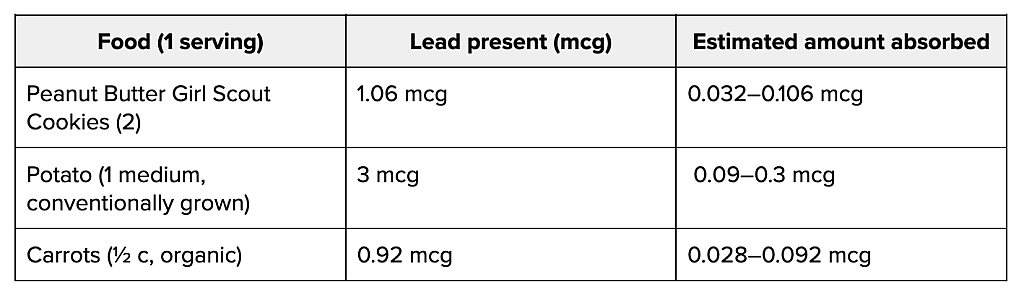 A table showing the summary levels of lead in different foods per serving.