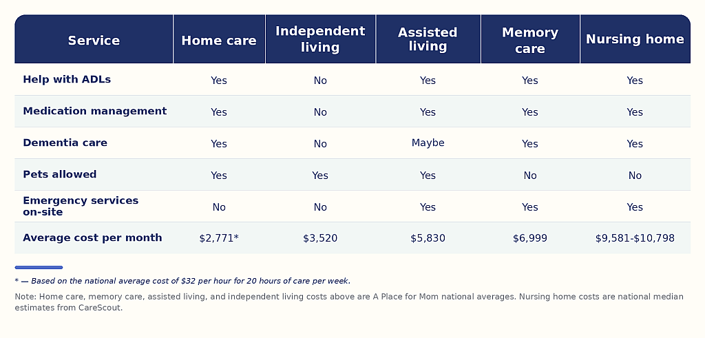 A table comparing senior care options by costs and services in a month.