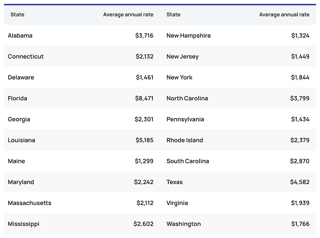 Table listing the top 10 states with hurricane deductibles.