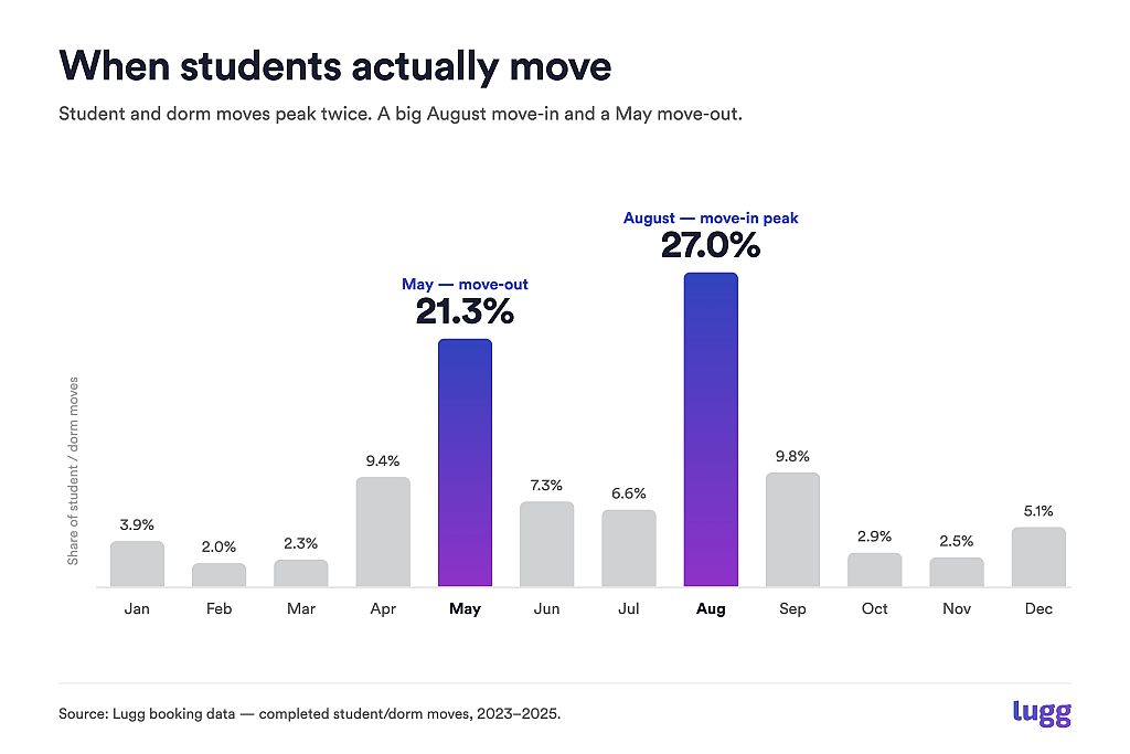 A graph showing the dorm moves of students by month. 