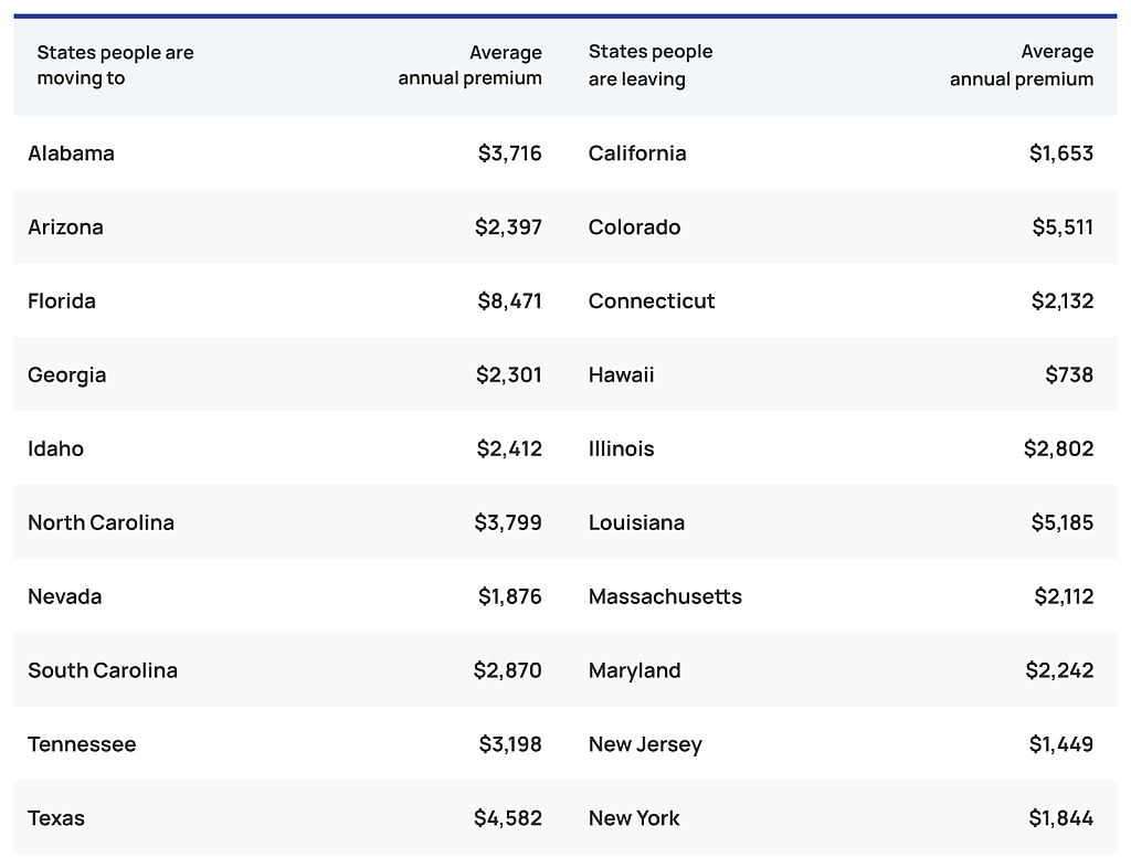 Table comparing the average annual homeowners insurance premiums in the top 10 states where people are leaving and the top 10 states people are moving to based on 2025 U.S. Census Bureau data.