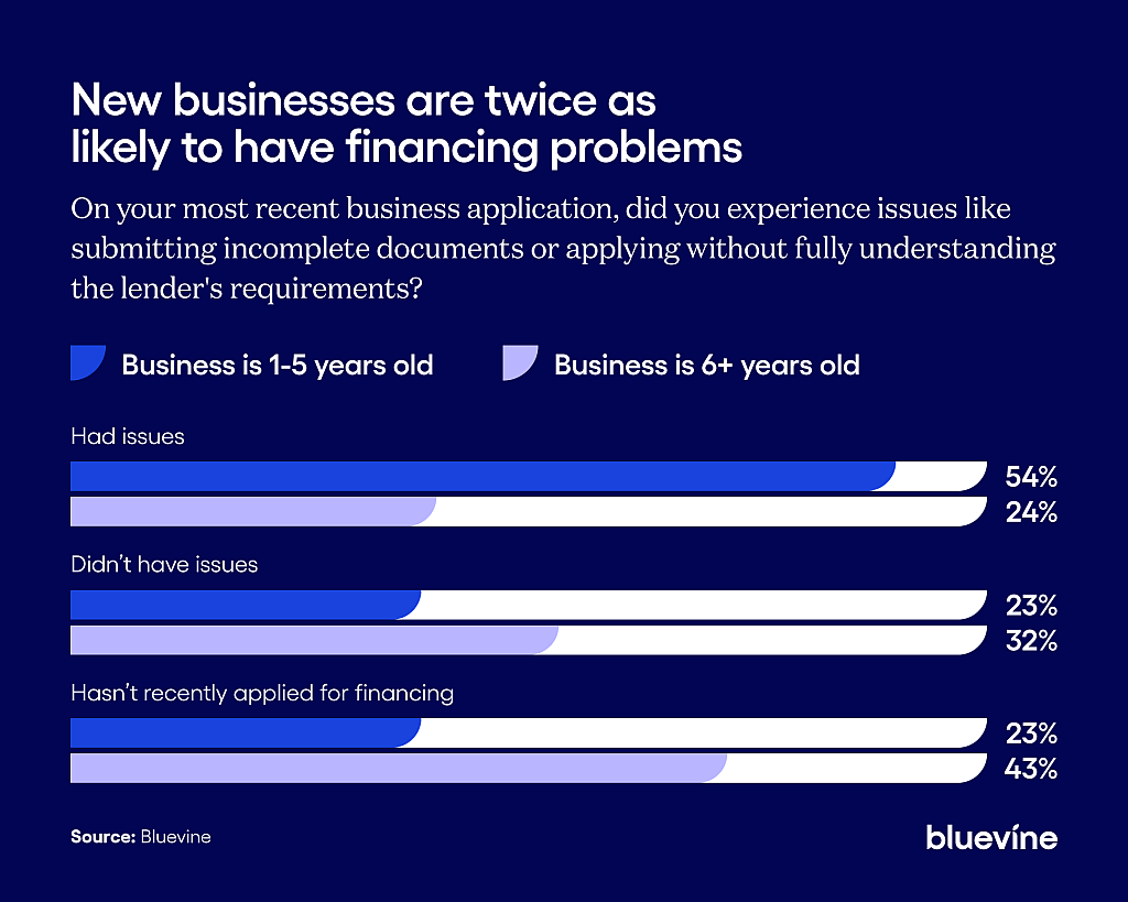 A graphic showing that people are more likely to run into problems with recent business financing applications if their business is new.