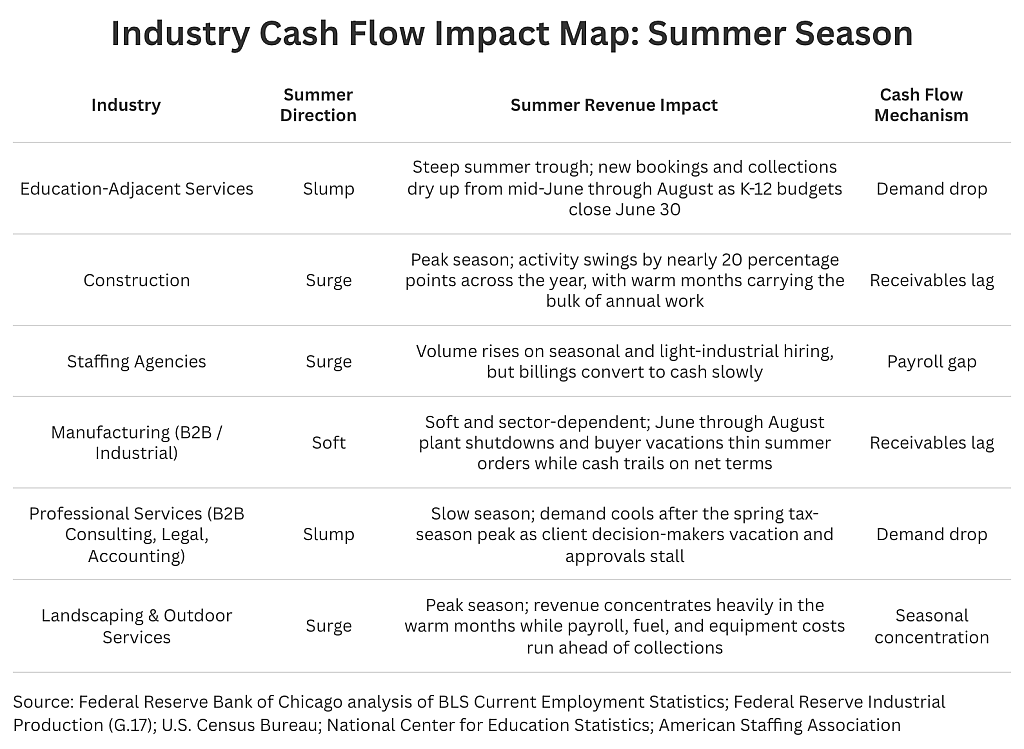 Table detailing industry cash flow impact during the summer season.