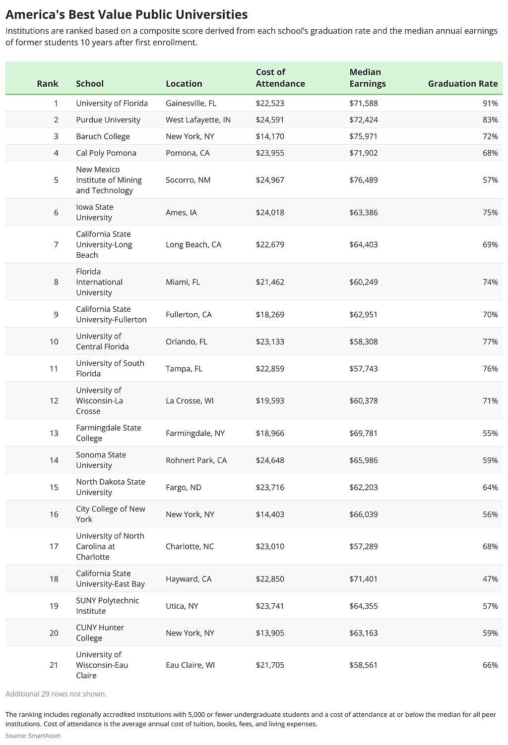 A list ranking America's best value public universities.